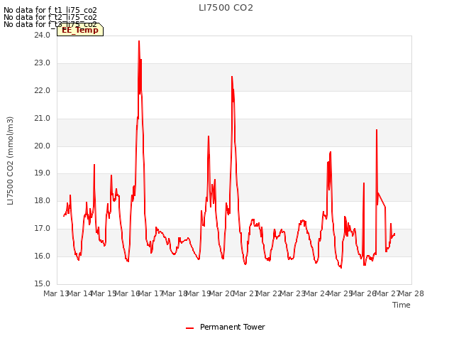 plot of LI7500 CO2