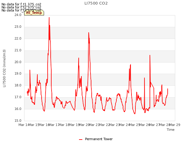 plot of LI7500 CO2