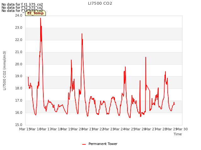 plot of LI7500 CO2