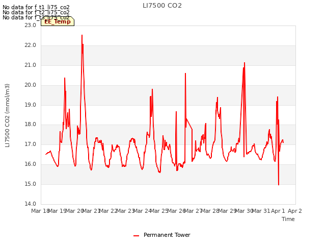 plot of LI7500 CO2