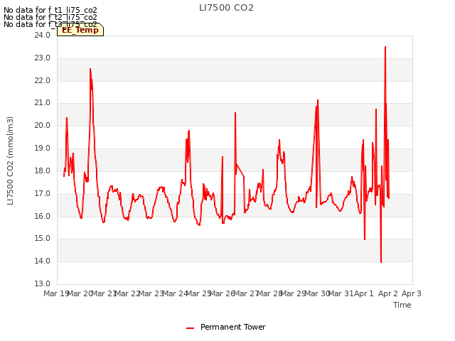 plot of LI7500 CO2