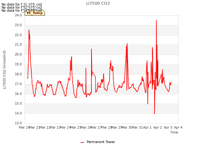 plot of LI7500 CO2