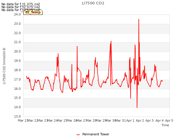 plot of LI7500 CO2