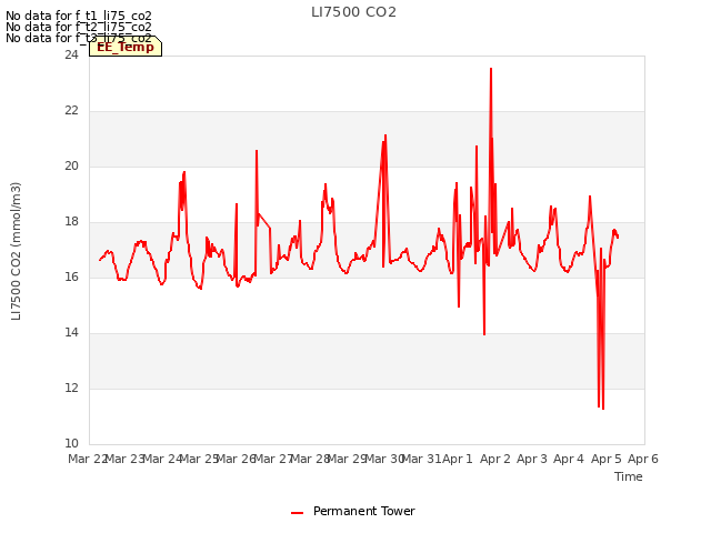 plot of LI7500 CO2