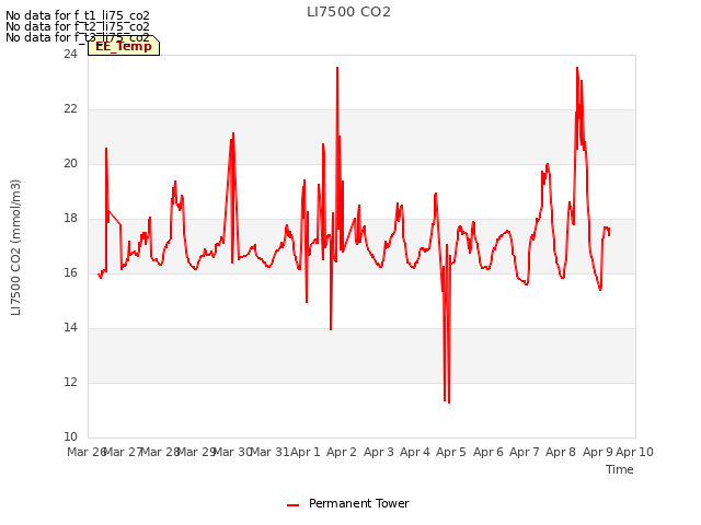 plot of LI7500 CO2