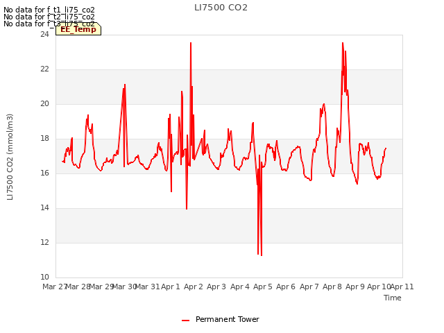 plot of LI7500 CO2