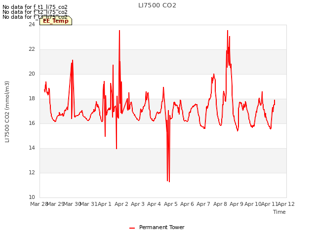 plot of LI7500 CO2