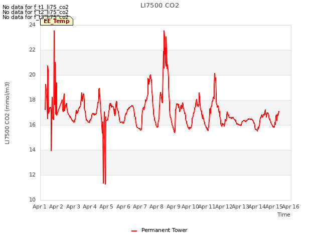 plot of LI7500 CO2