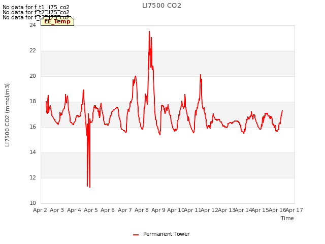 plot of LI7500 CO2