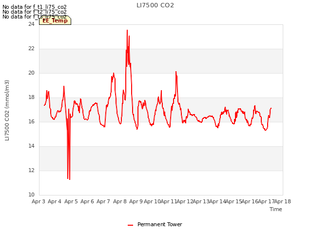 plot of LI7500 CO2