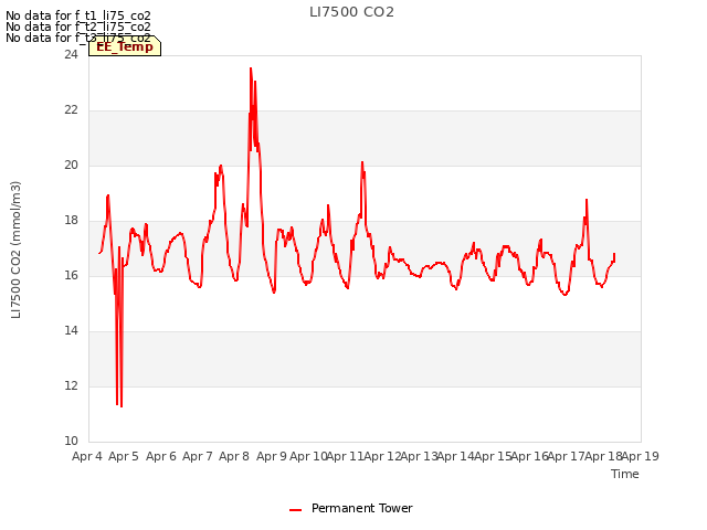 plot of LI7500 CO2