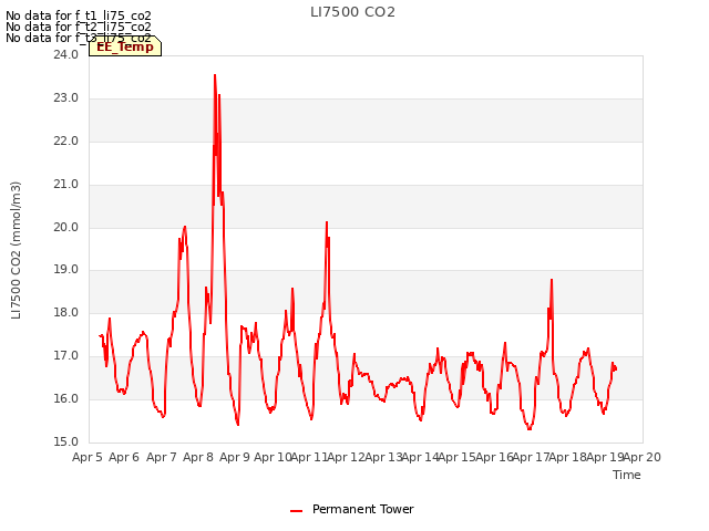 plot of LI7500 CO2