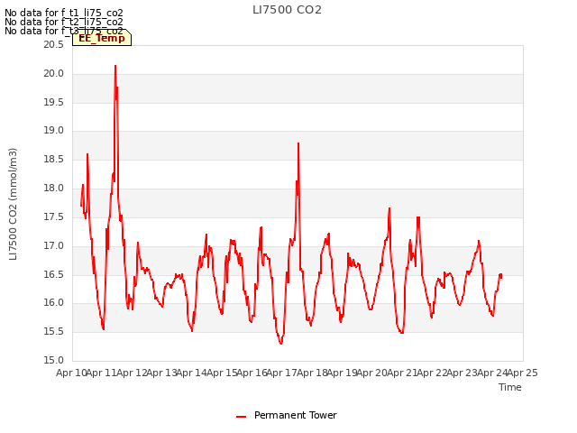 plot of LI7500 CO2