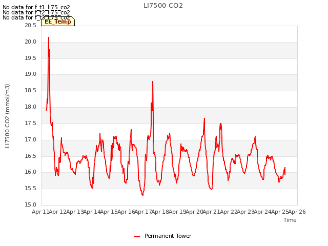 plot of LI7500 CO2