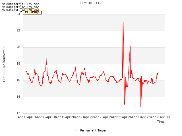 plot of LI7500 CO2