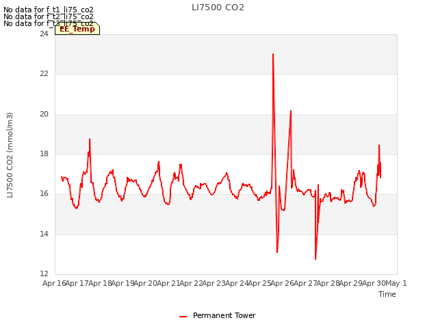 plot of LI7500 CO2