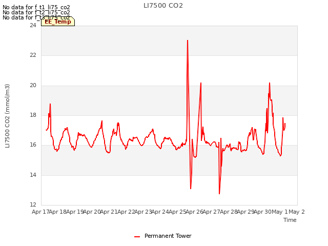 plot of LI7500 CO2