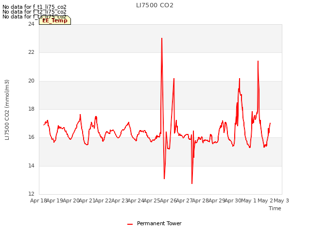 plot of LI7500 CO2