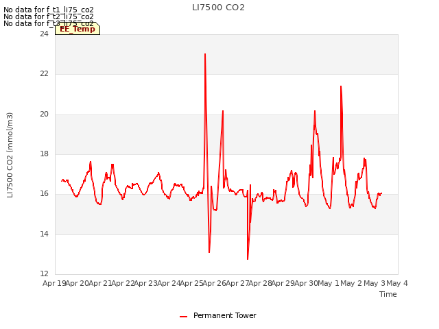 plot of LI7500 CO2