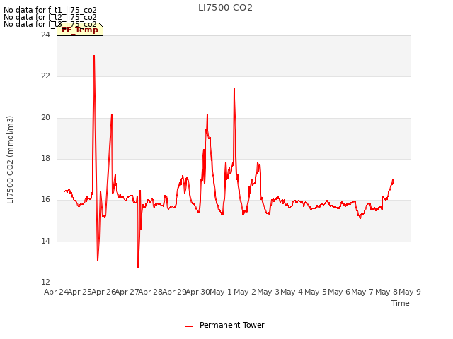 plot of LI7500 CO2