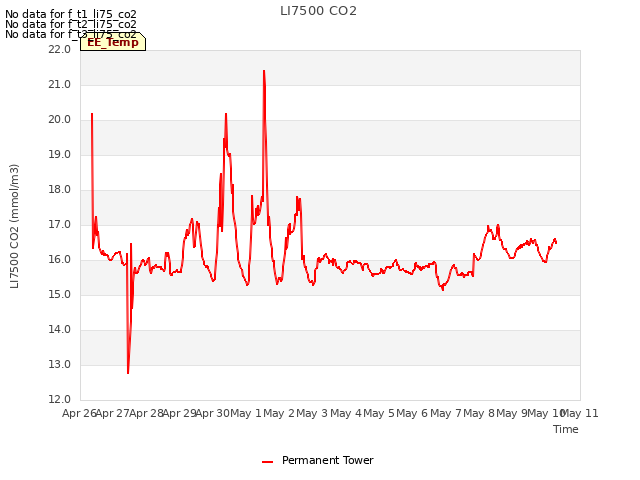 plot of LI7500 CO2