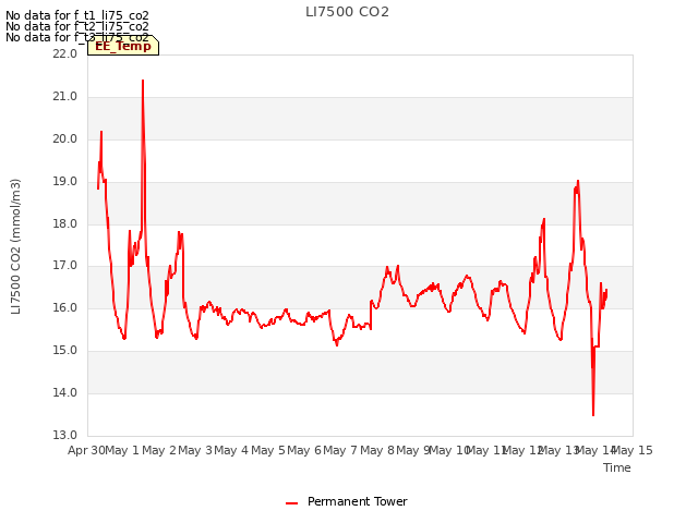 plot of LI7500 CO2