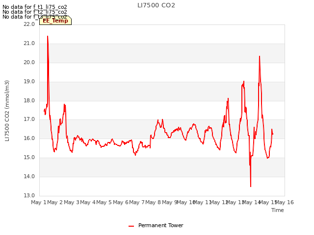 plot of LI7500 CO2