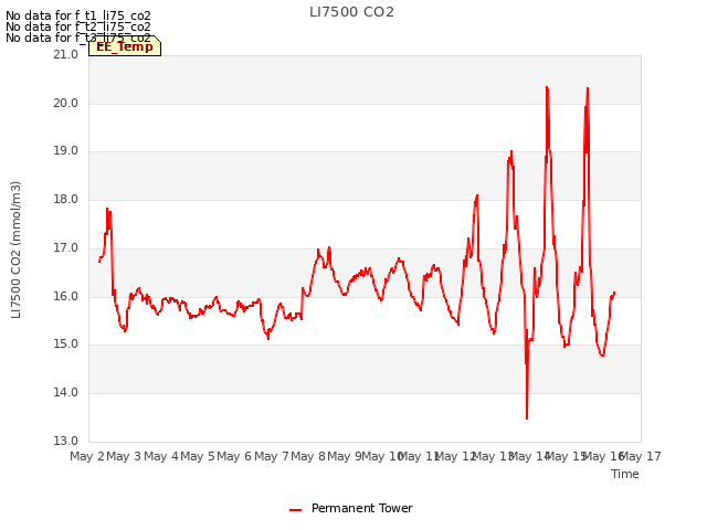 plot of LI7500 CO2