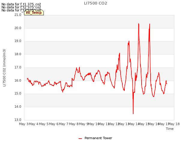 plot of LI7500 CO2