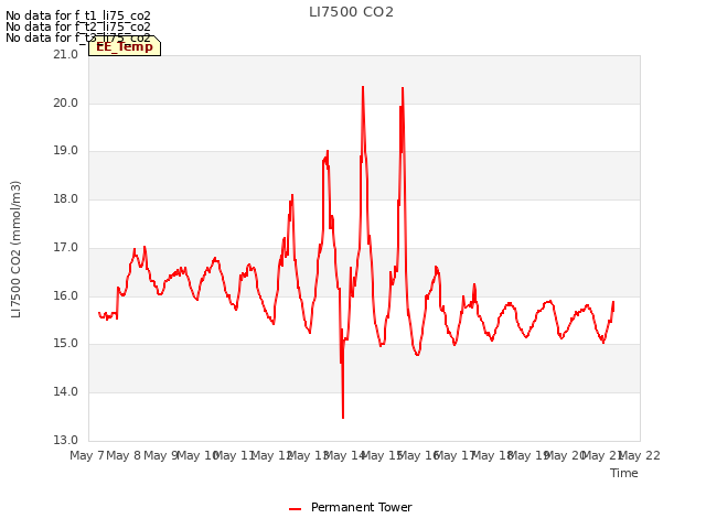 plot of LI7500 CO2