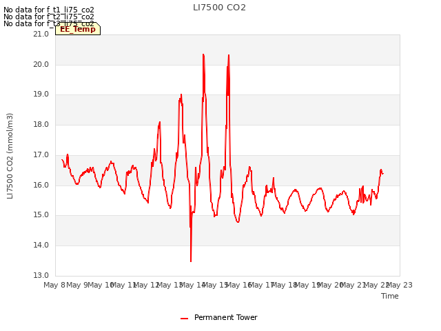 plot of LI7500 CO2