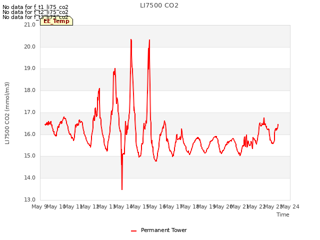 plot of LI7500 CO2