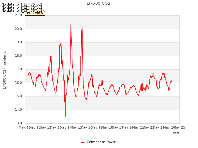 plot of LI7500 CO2