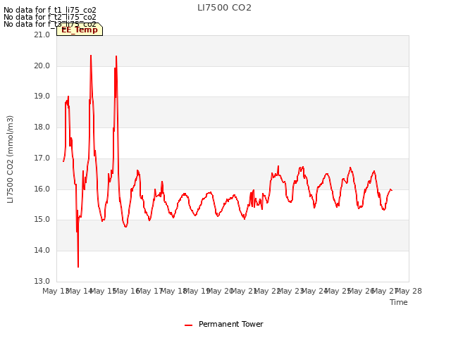 plot of LI7500 CO2