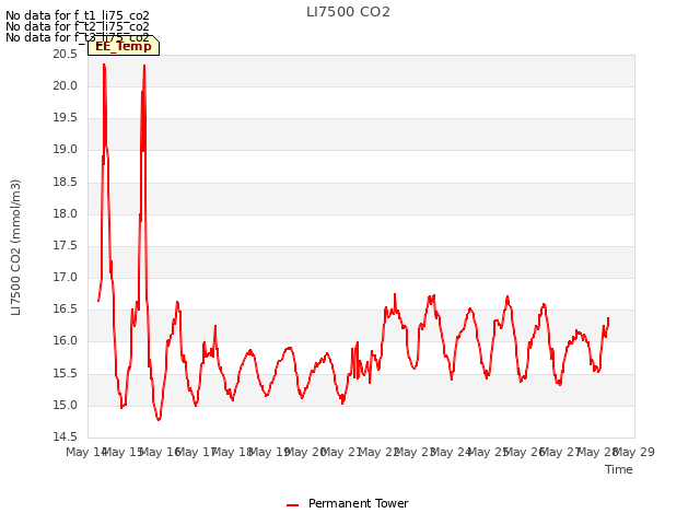 plot of LI7500 CO2