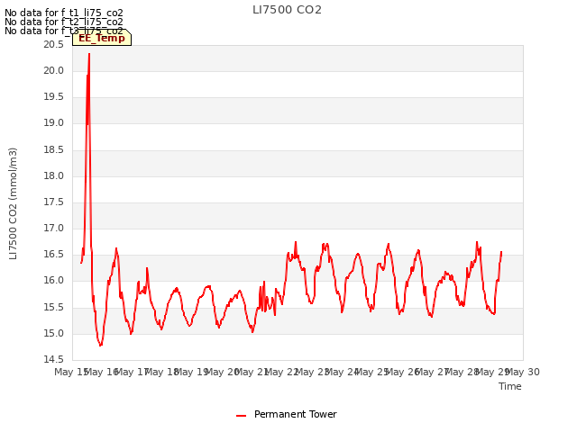 plot of LI7500 CO2