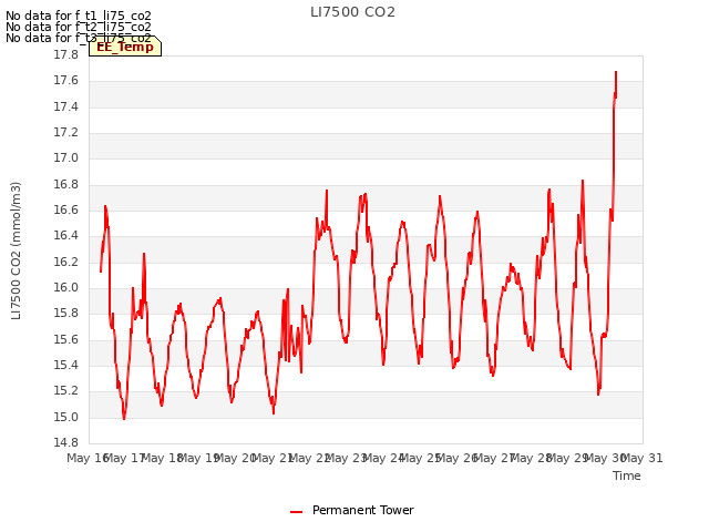 plot of LI7500 CO2