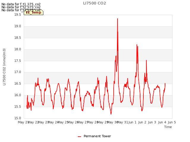 plot of LI7500 CO2