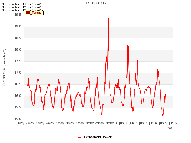 plot of LI7500 CO2