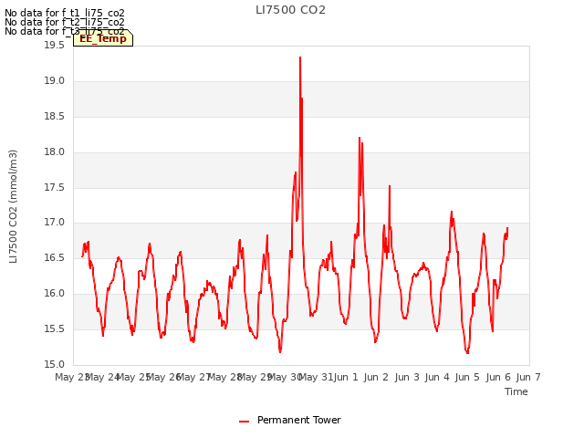 plot of LI7500 CO2