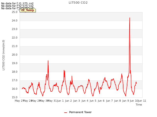 plot of LI7500 CO2