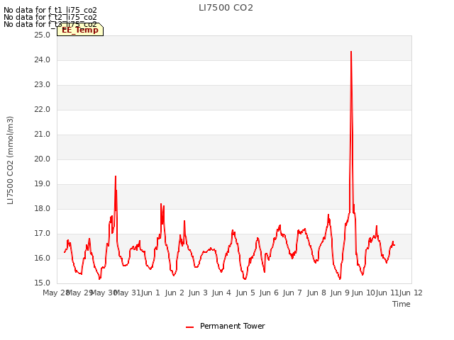 plot of LI7500 CO2