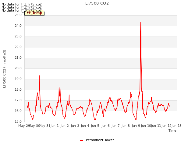 plot of LI7500 CO2