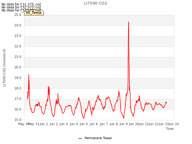 plot of LI7500 CO2