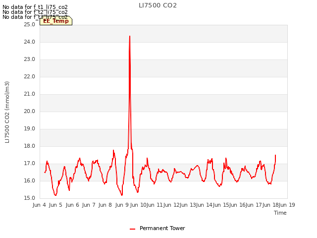 plot of LI7500 CO2