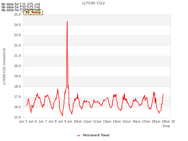 plot of LI7500 CO2