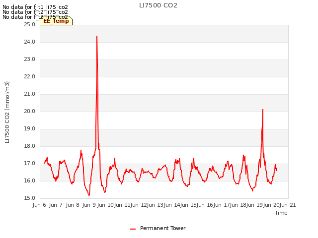 plot of LI7500 CO2