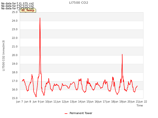 plot of LI7500 CO2