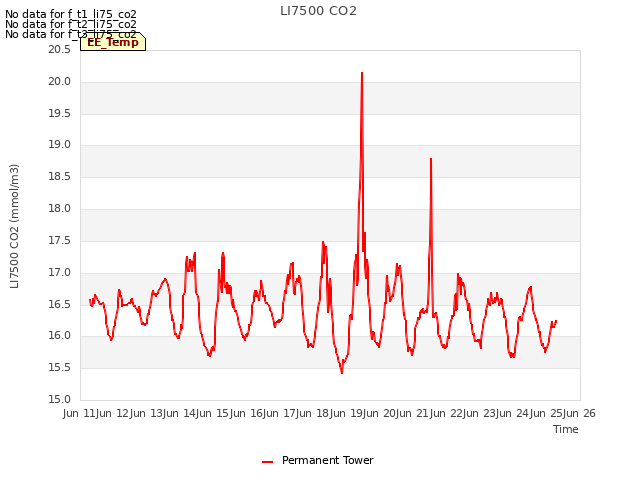 plot of LI7500 CO2