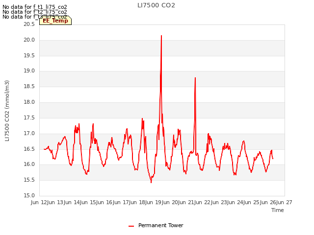 plot of LI7500 CO2